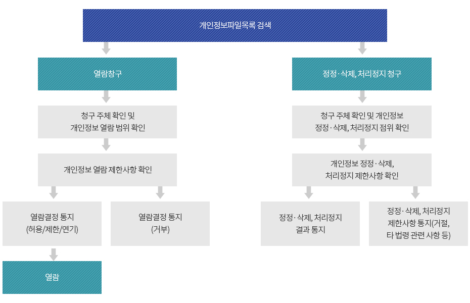 개인정보 열람, 정정ㆍ삭제, 처리정지 처리절차